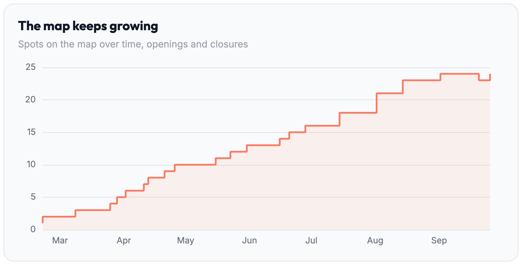The map keeps growing: spots on the map from March to October, stepping up to 24 with one step down for a closure